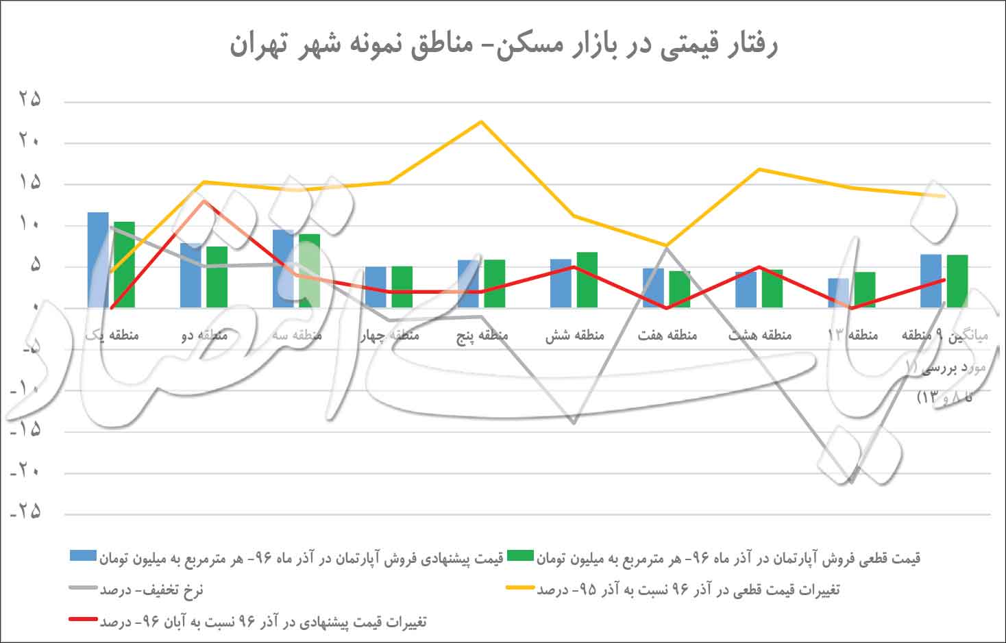 رفتارقیمتی در بازار مسکن - مناطق نمونه شهر تهران
